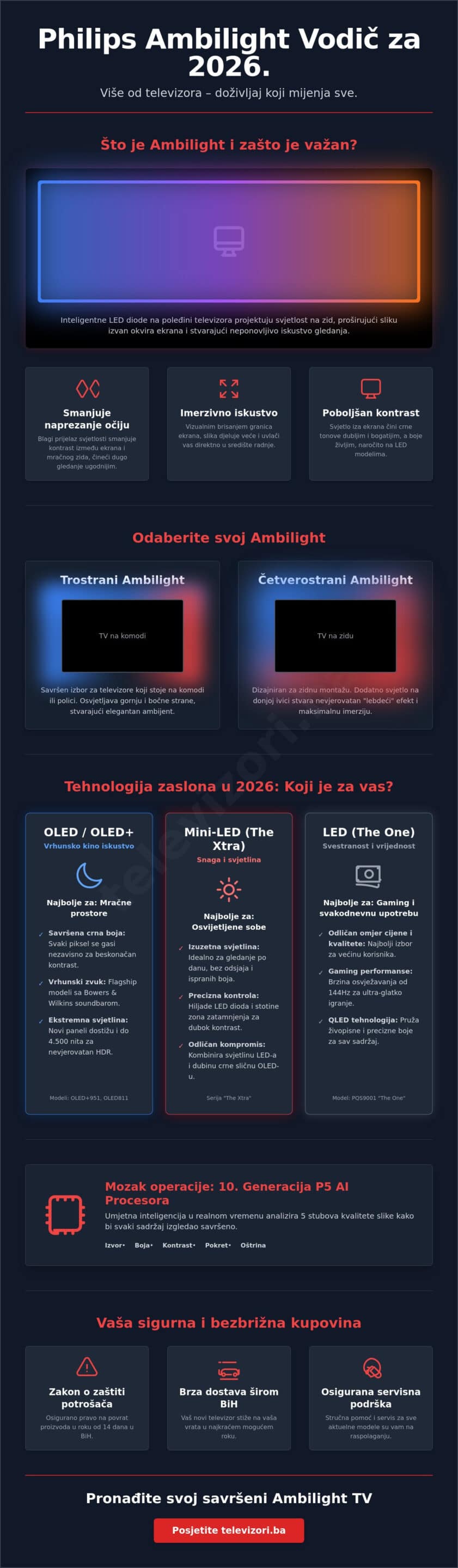 Philips Ambilight televizor: Potpuni vodič za kupnju u 2026. godini