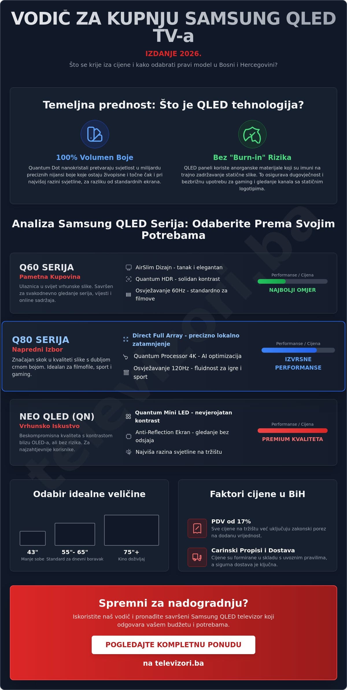 Samsung QLED televizor cijena: Kompletan vodič za kupovinu u BiH (2026)