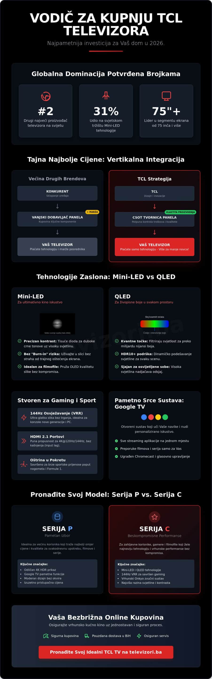 TCL Televizori: Vodič za kupovinu najboljeg modela u BiH (2026)