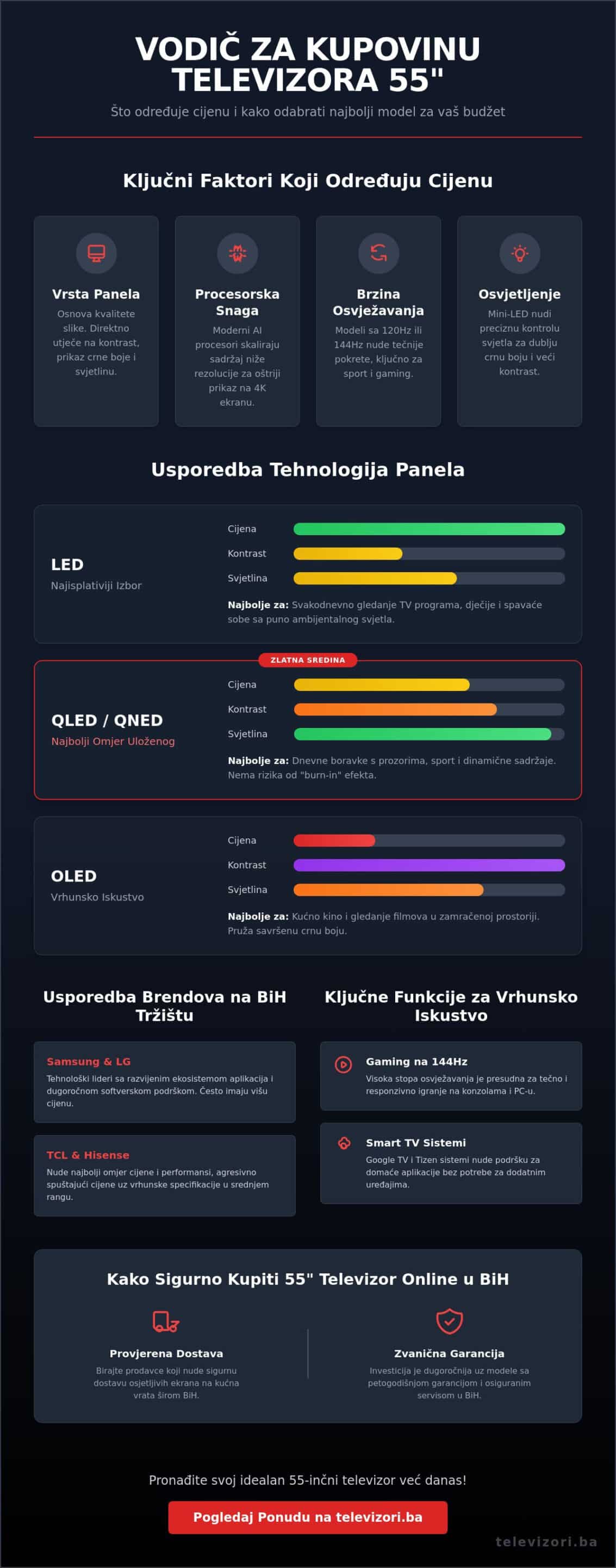 Televizor 55 inča cijena: Kompletan vodič za kupovinu u BiH (2026)