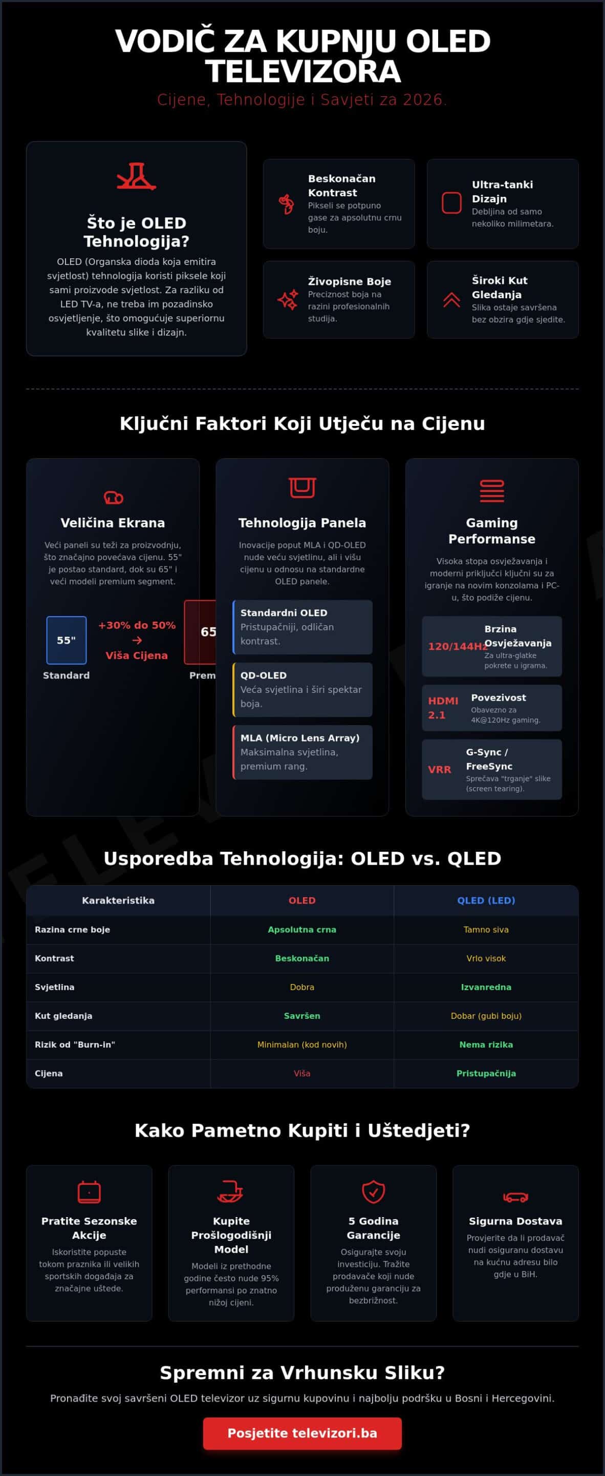 OLED televizor cijena u 2026: Kompletan vodič za pametnu kupovinu u BiH