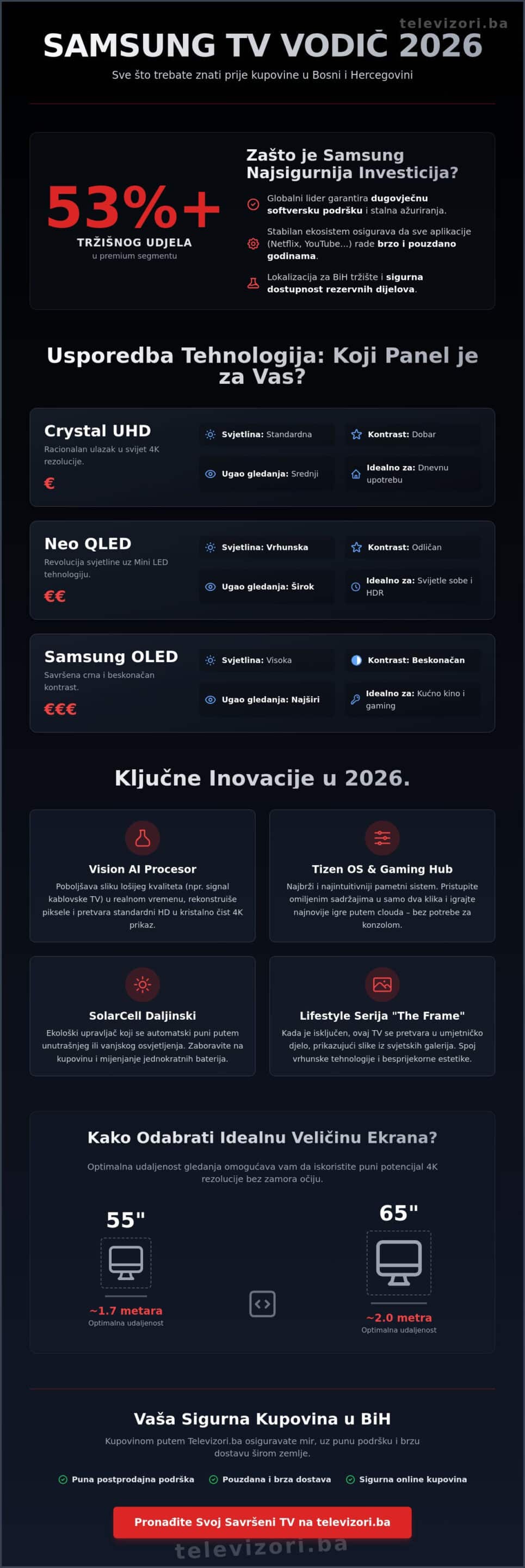 Samsung TV u 2026. godini: Kompletan vodič kroz modele i tehnologije