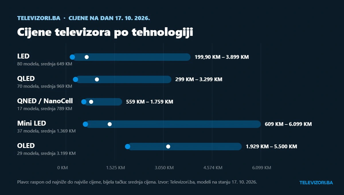 Cijene televizora po tehnologiji