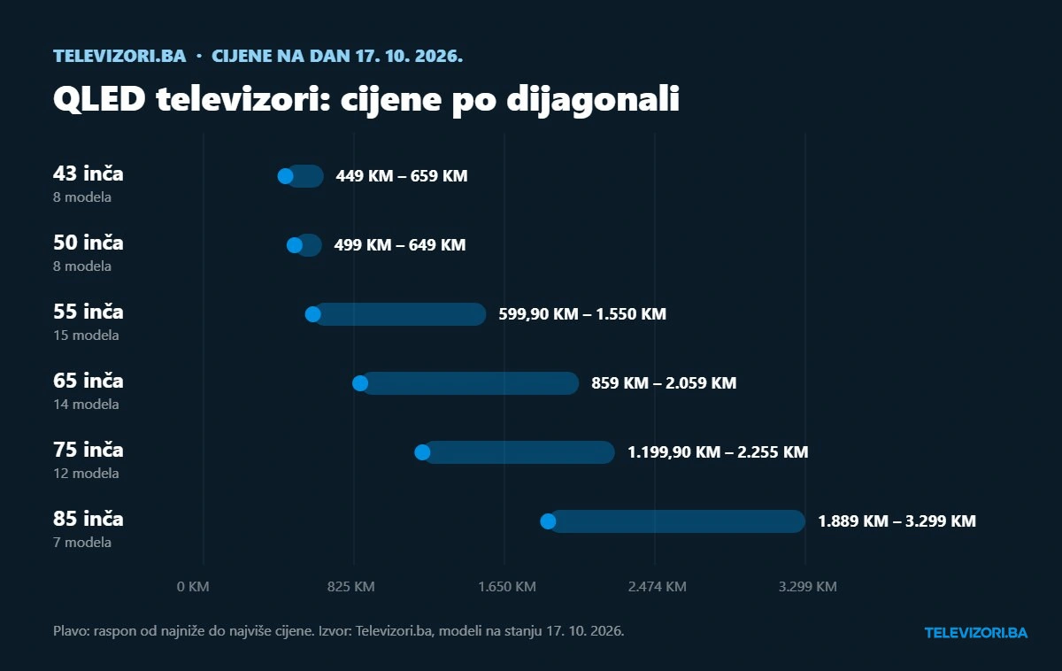 QLED televizori: cijene po dijagonali