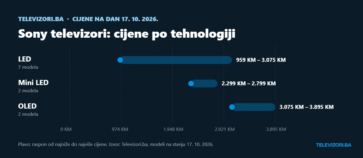 Sony televizori: cijene po tehnologiji