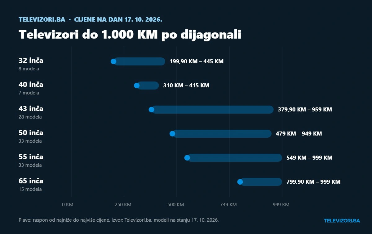 Televizori do 1.000 KM po dijagonali